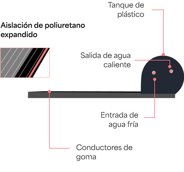 Grafico de funcionamiento de termotanques solares